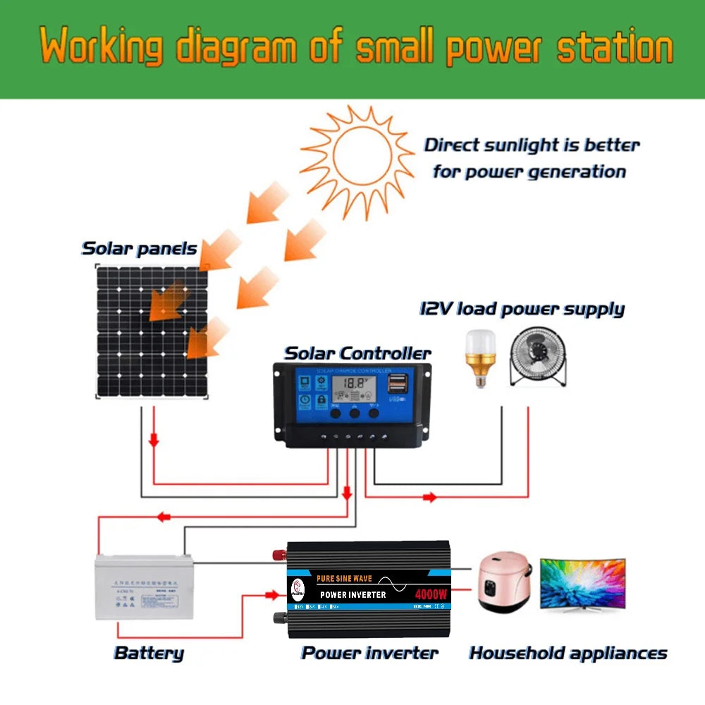 4000W Pure Sine Wave Power Inverter DC12V to AC 120V L7066